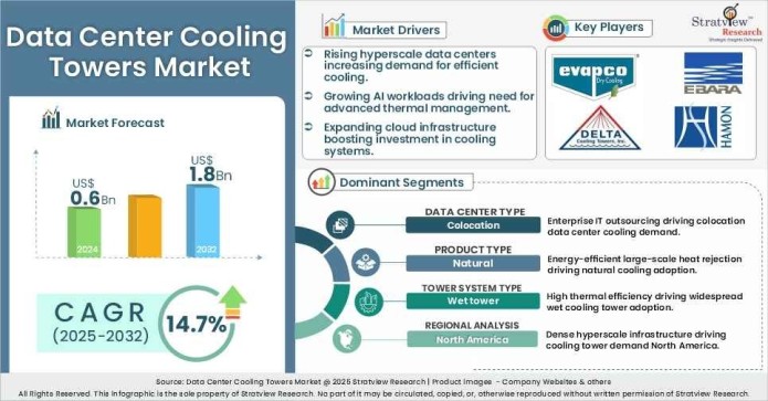 data center Coolinf towers market Insights
